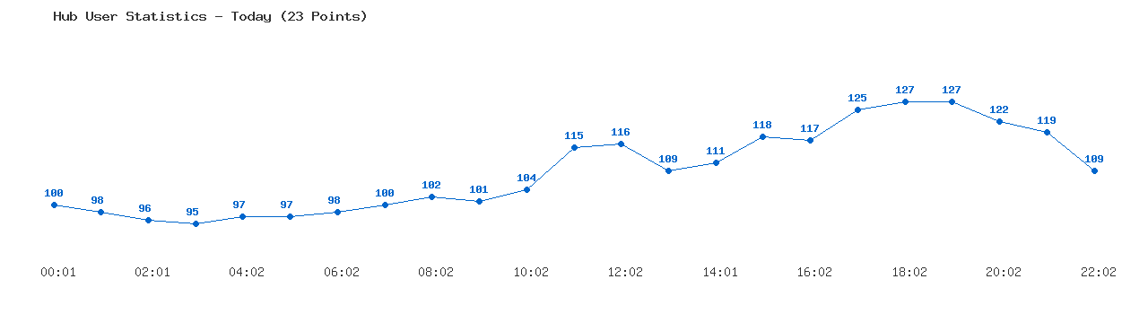 Weekly Hub Statistics Graph