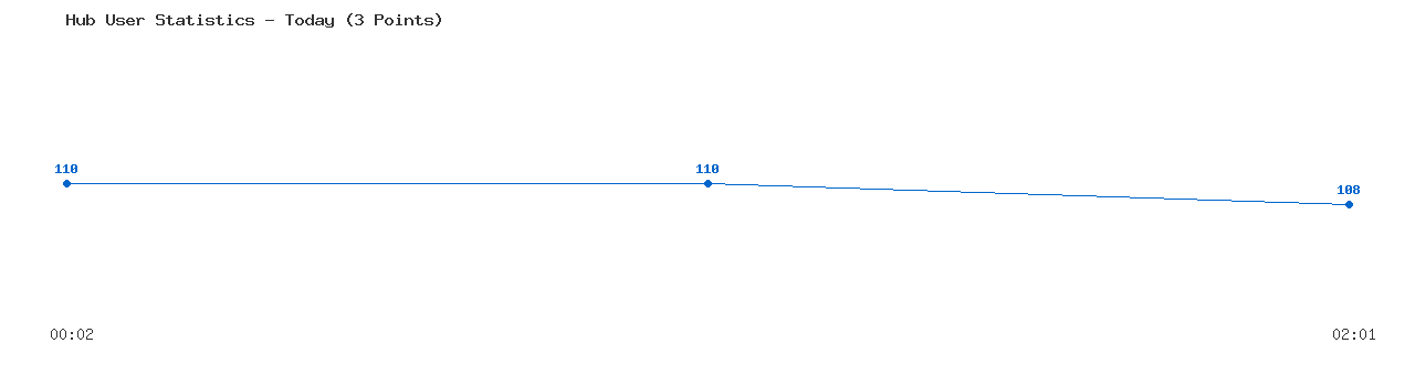Weekly Hub Statistics Graph