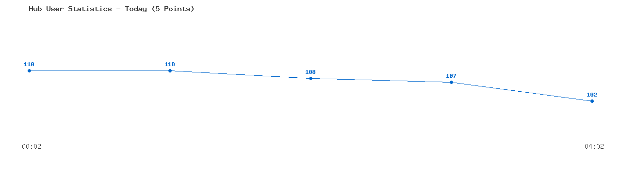 Weekly Hub Statistics Graph