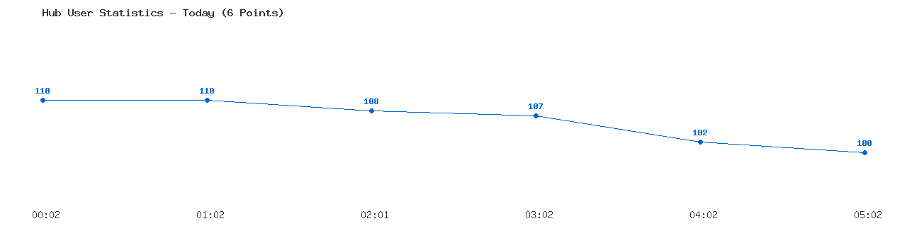 Weekly Hub Statistics Graph