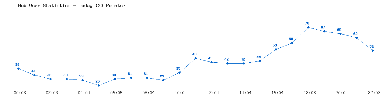Weekly Hub Statistics Graph