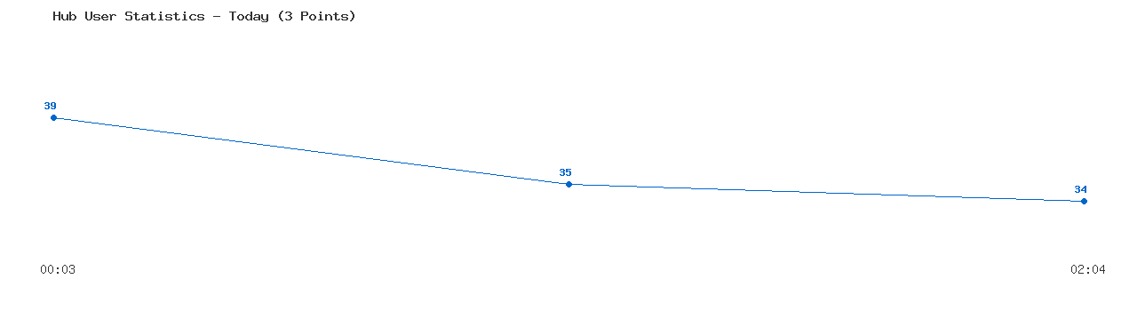 Weekly Hub Statistics Graph