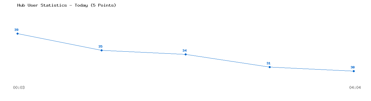 Weekly Hub Statistics Graph