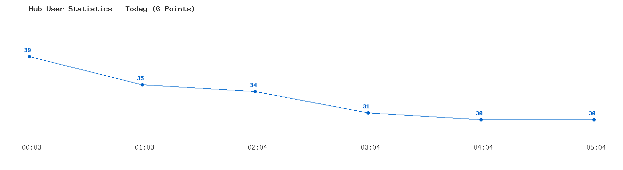 Weekly Hub Statistics Graph