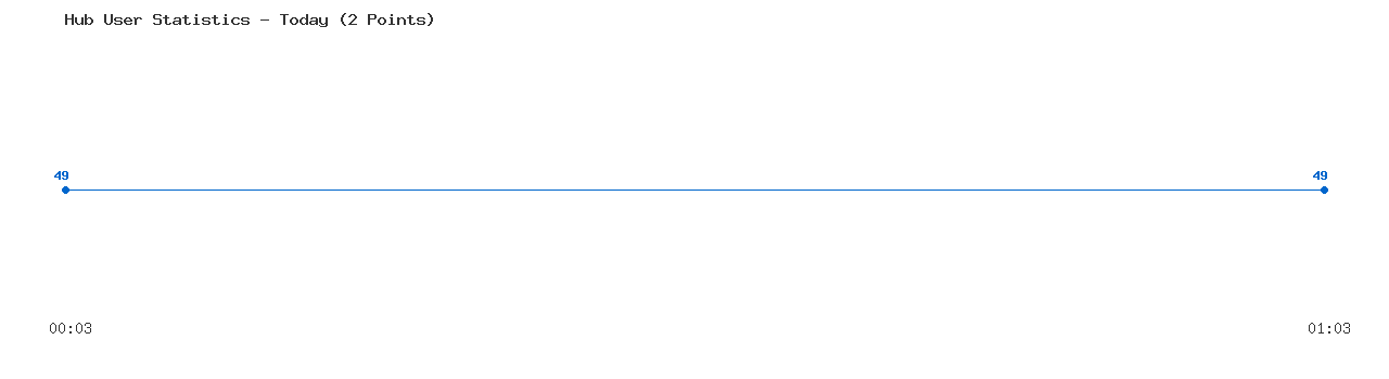 Weekly Hub Statistics Graph