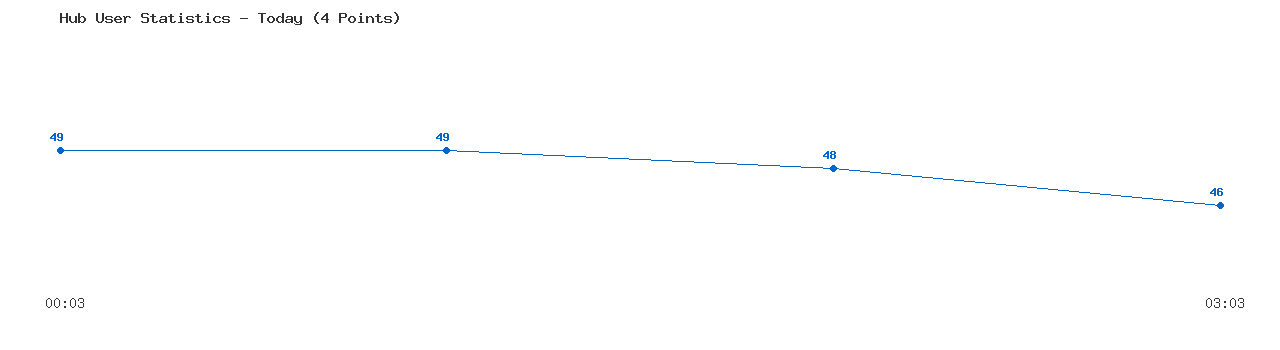 Weekly Hub Statistics Graph