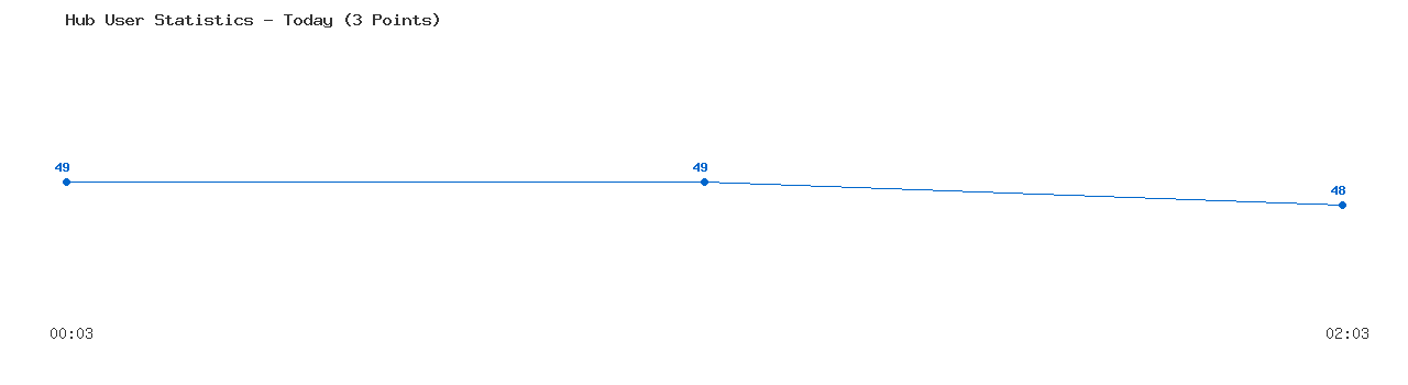 Weekly Hub Statistics Graph