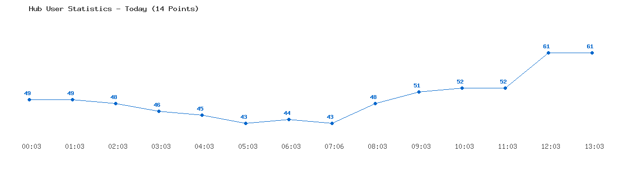 Weekly Hub Statistics Graph