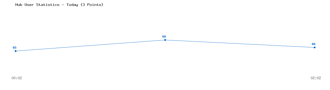 Weekly Hub Statistics Graph