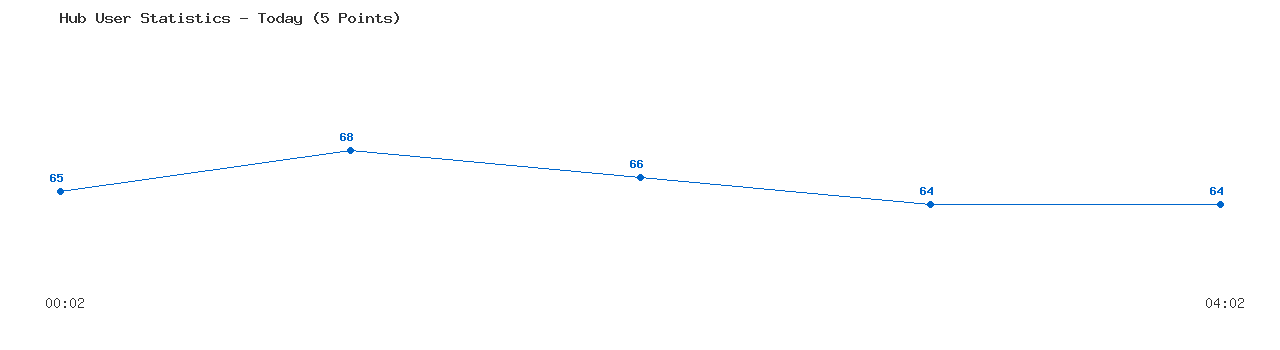Weekly Hub Statistics Graph