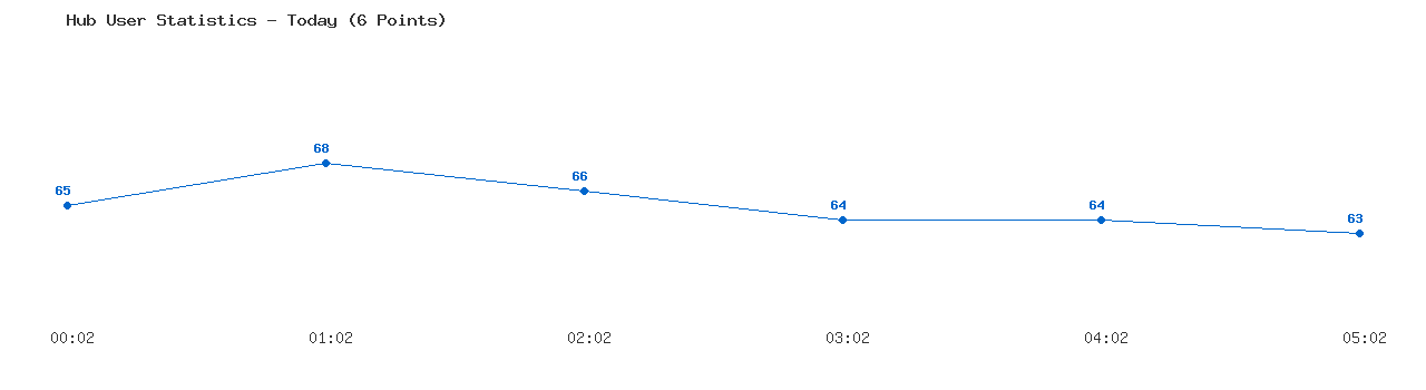Weekly Hub Statistics Graph