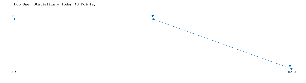 Weekly Hub Statistics Graph