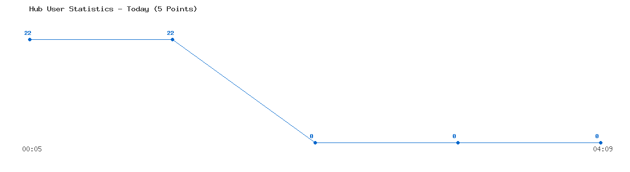 Weekly Hub Statistics Graph