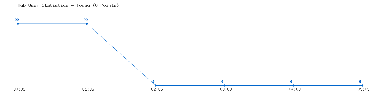 Weekly Hub Statistics Graph