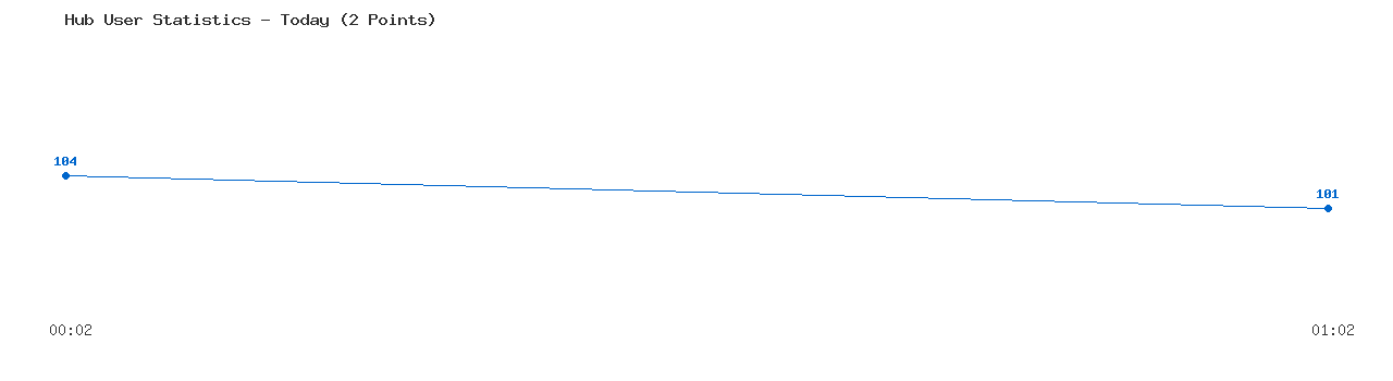 Weekly Hub Statistics Graph