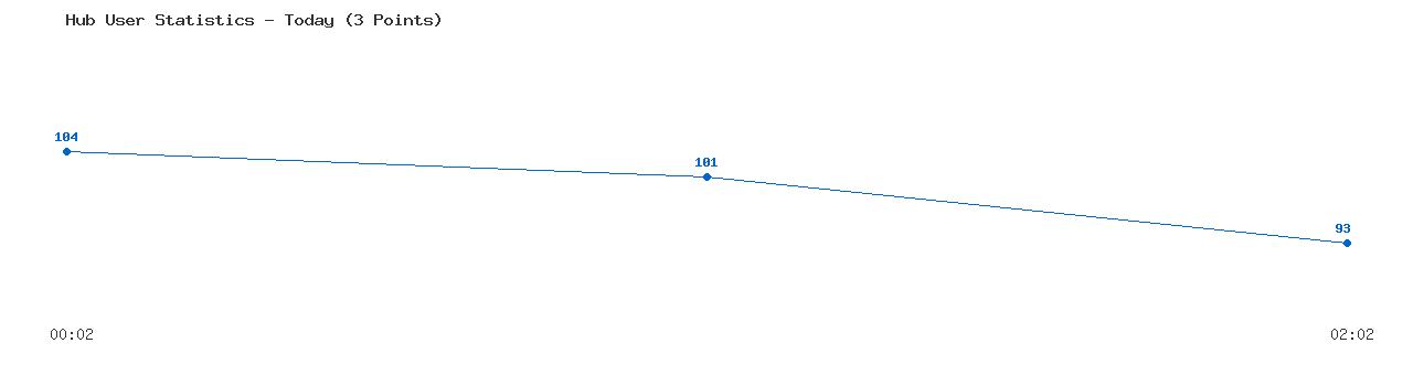 Weekly Hub Statistics Graph