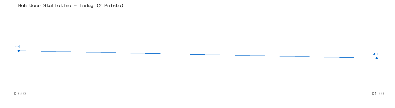 Weekly Hub Statistics Graph