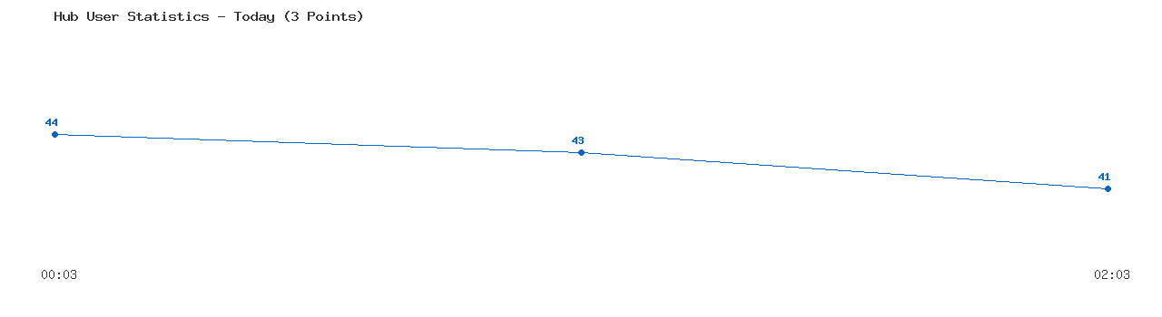 Weekly Hub Statistics Graph