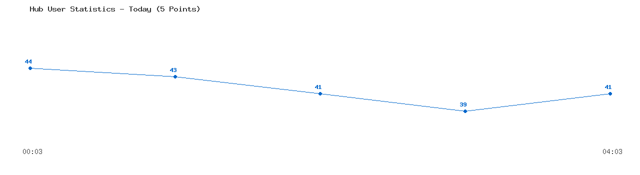 Weekly Hub Statistics Graph