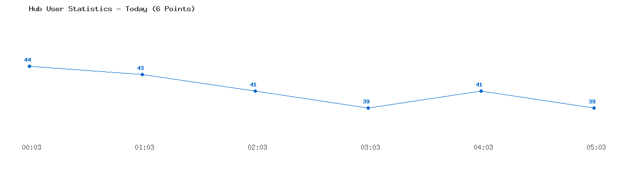 Weekly Hub Statistics Graph
