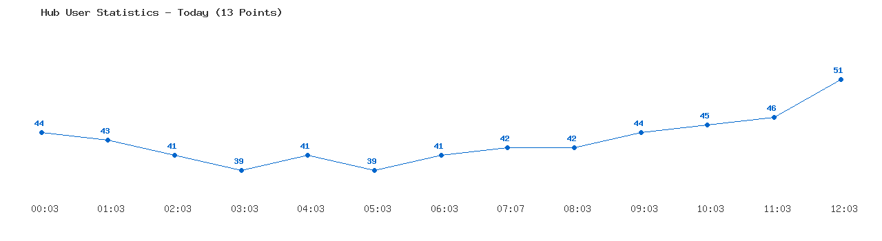 Weekly Hub Statistics Graph