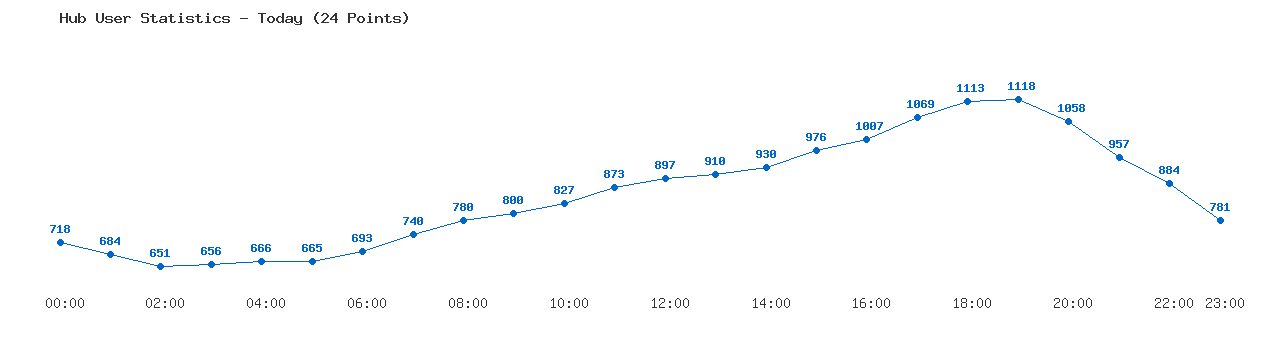 Weekly Hub Statistics Graph