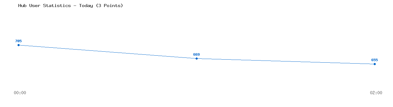 Weekly Hub Statistics Graph