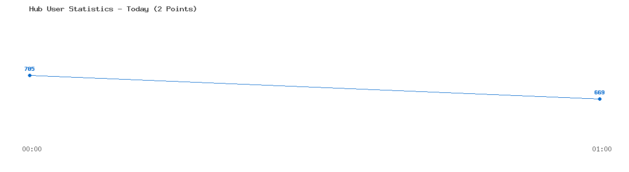 Weekly Hub Statistics Graph