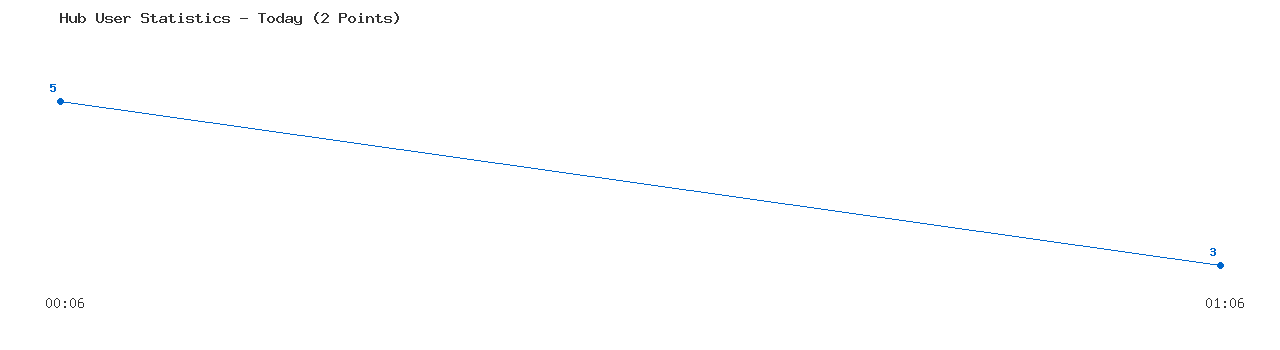 Weekly Hub Statistics Graph