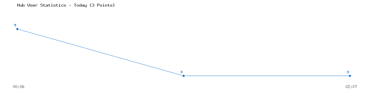 Weekly Hub Statistics Graph