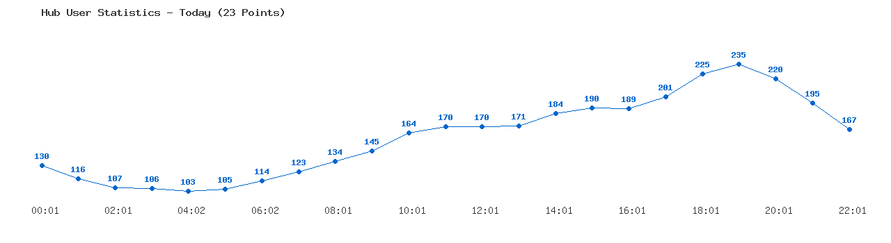 Weekly Hub Statistics Graph