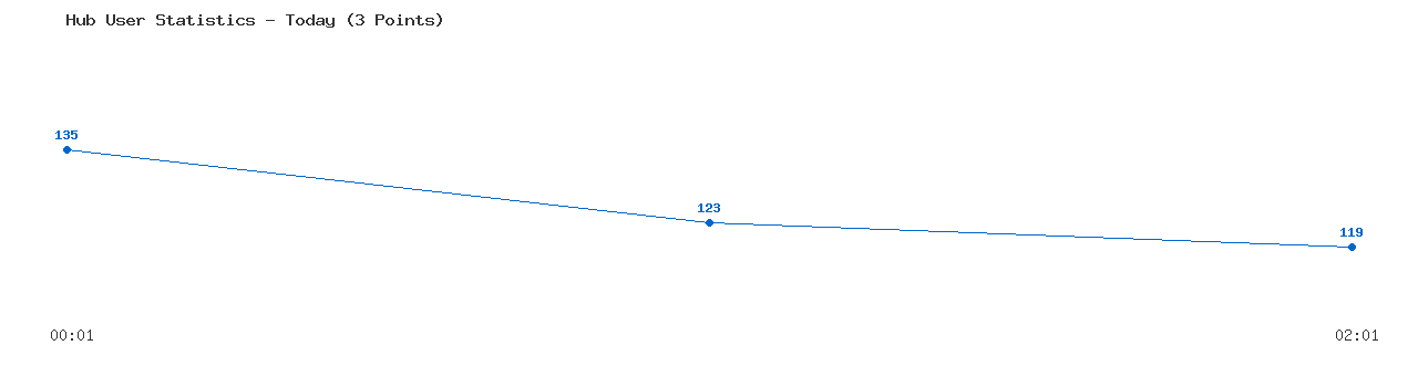 Weekly Hub Statistics Graph