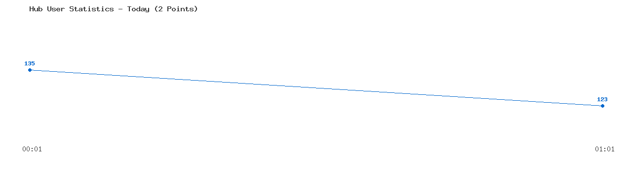 Weekly Hub Statistics Graph