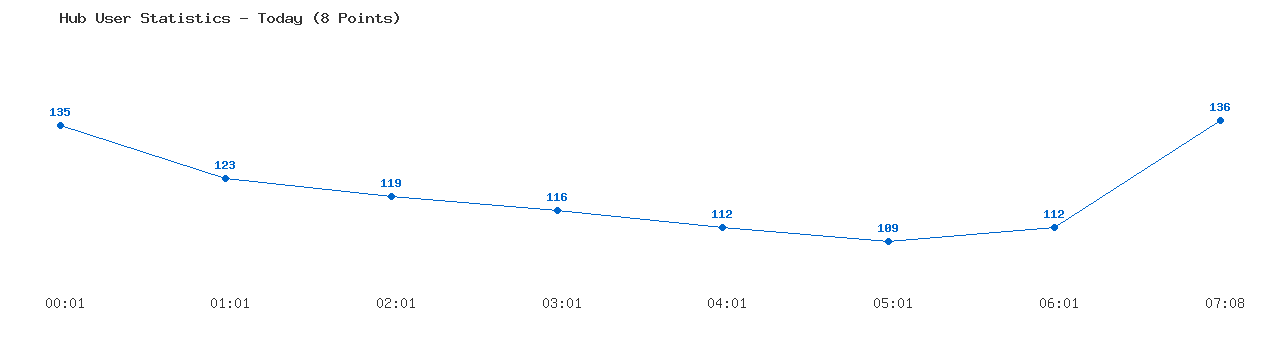 Weekly Hub Statistics Graph