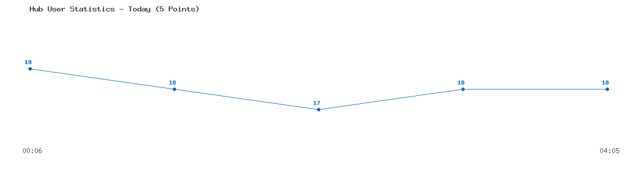 Weekly Hub Statistics Graph