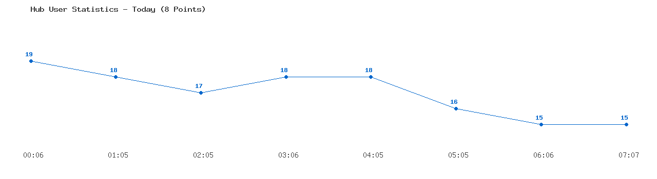 Weekly Hub Statistics Graph