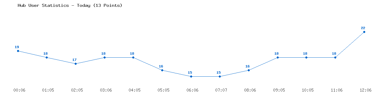 Weekly Hub Statistics Graph