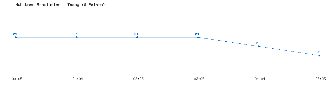 Weekly Hub Statistics Graph