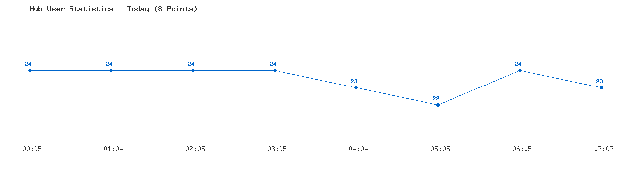 Weekly Hub Statistics Graph