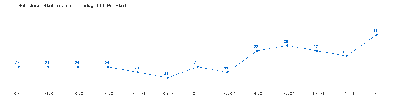 Weekly Hub Statistics Graph