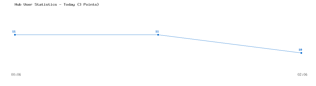 Weekly Hub Statistics Graph