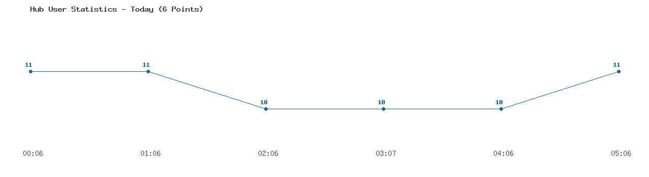 Weekly Hub Statistics Graph