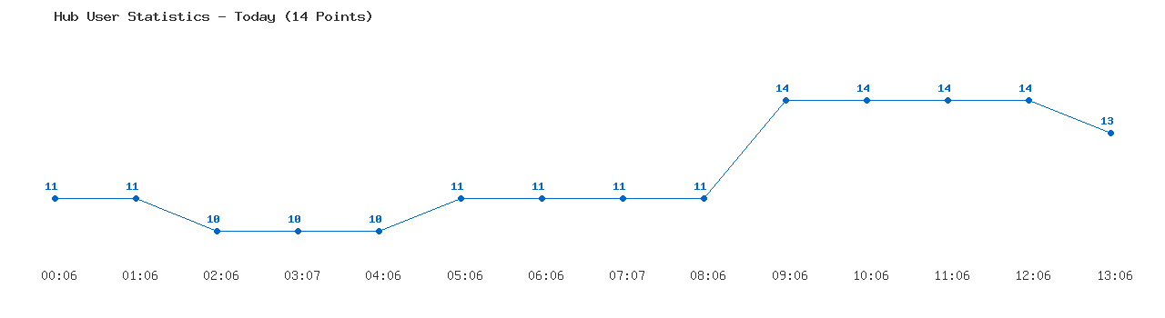 Weekly Hub Statistics Graph