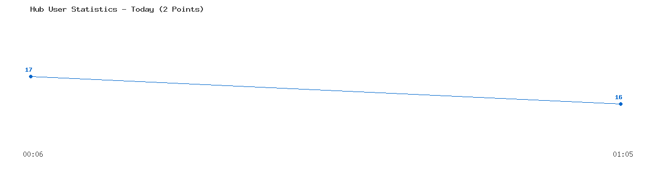 Weekly Hub Statistics Graph