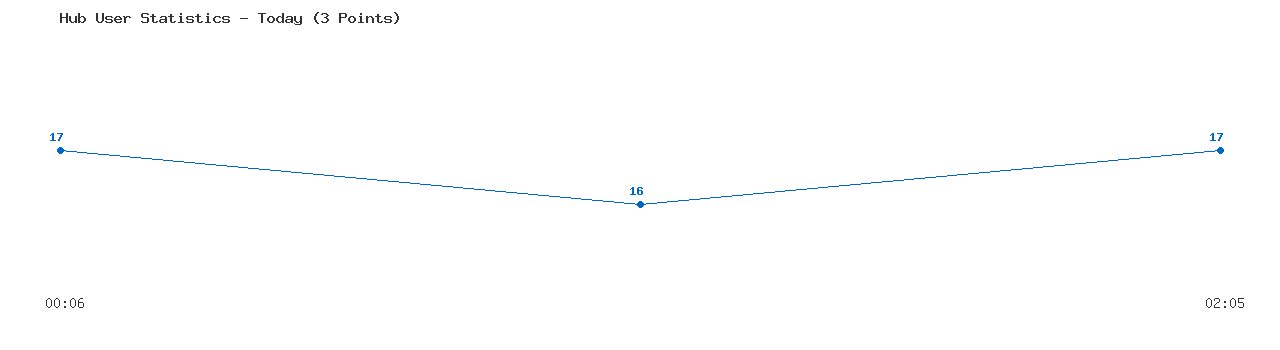 Weekly Hub Statistics Graph