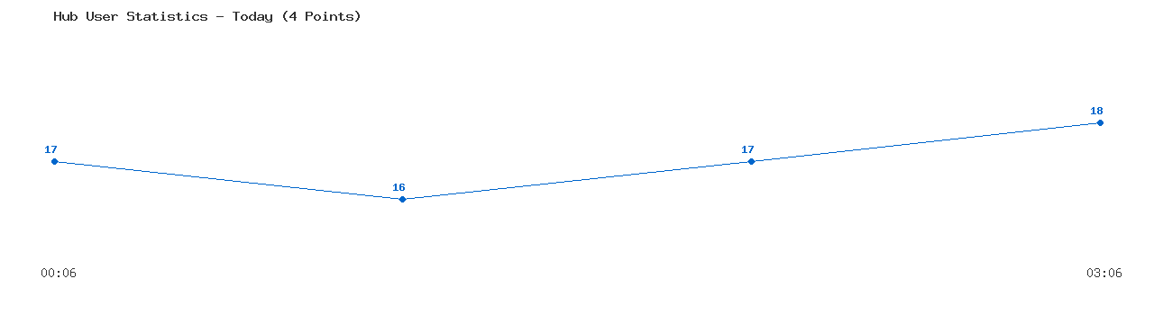 Weekly Hub Statistics Graph