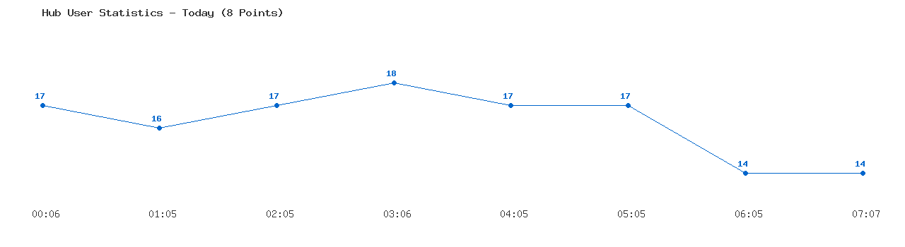 Weekly Hub Statistics Graph