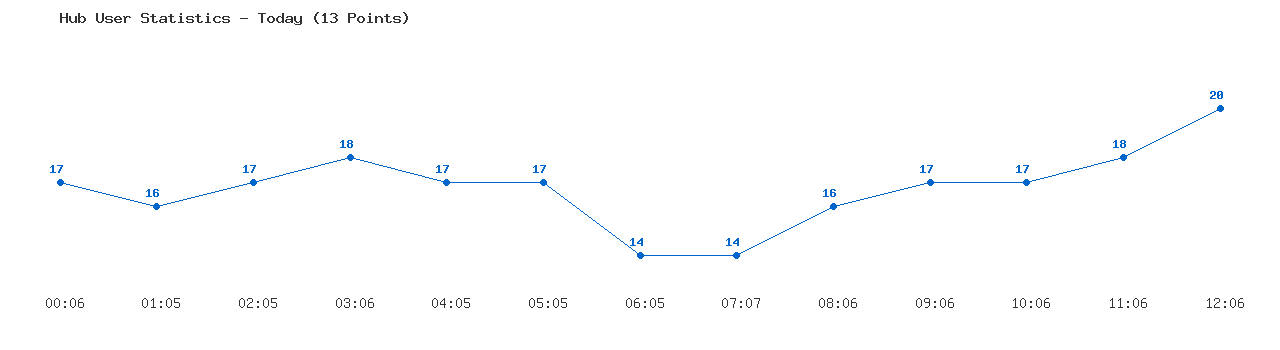 Weekly Hub Statistics Graph