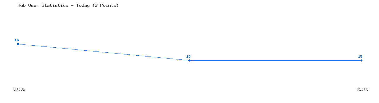 Weekly Hub Statistics Graph