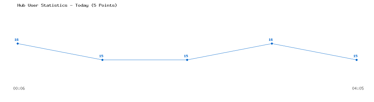 Weekly Hub Statistics Graph